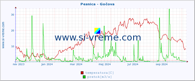 POVPREČJE :: Pesnica - Gočova :: temperatura | pretok | višina :: zadnje leto / en dan.