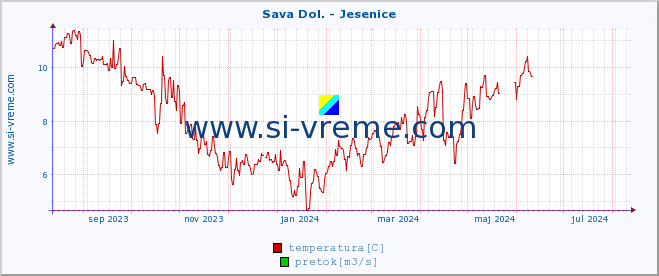 POVPREČJE :: Sava Dol. - Jesenice :: temperatura | pretok | višina :: zadnje leto / en dan.