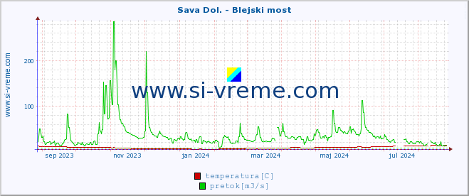 POVPREČJE :: Sava Dol. - Blejski most :: temperatura | pretok | višina :: zadnje leto / en dan.