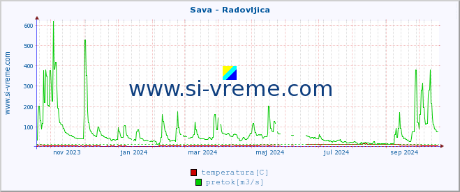 POVPREČJE :: Sava - Radovljica :: temperatura | pretok | višina :: zadnje leto / en dan.