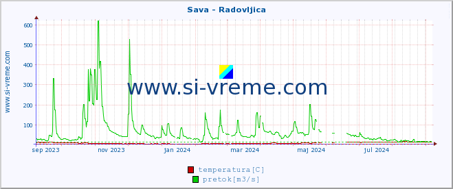 POVPREČJE :: Sava - Radovljica :: temperatura | pretok | višina :: zadnje leto / en dan.