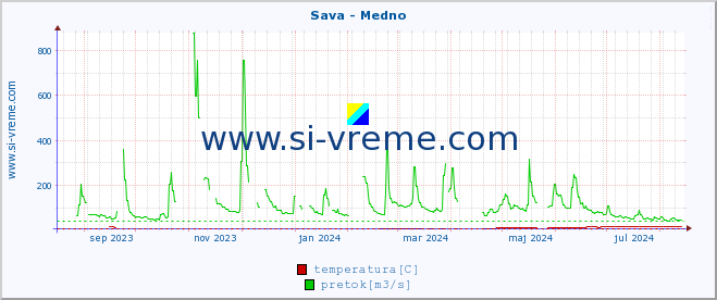 POVPREČJE :: Sava - Medno :: temperatura | pretok | višina :: zadnje leto / en dan.