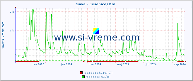 POVPREČJE :: Sava - Jesenice/Dol. :: temperatura | pretok | višina :: zadnje leto / en dan.