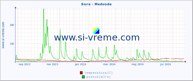 POVPREČJE :: Sora - Medvode :: temperatura | pretok | višina :: zadnje leto / en dan.