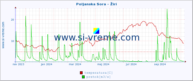 POVPREČJE :: Poljanska Sora - Žiri :: temperatura | pretok | višina :: zadnje leto / en dan.