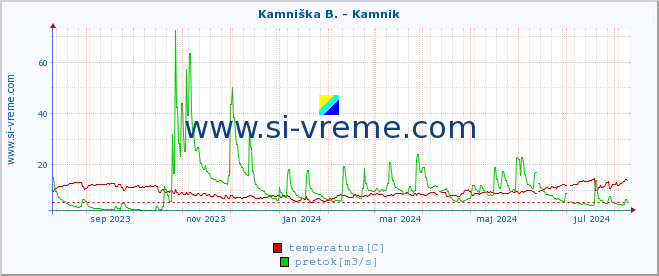 POVPREČJE :: Kamniška B. - Kamnik :: temperatura | pretok | višina :: zadnje leto / en dan.