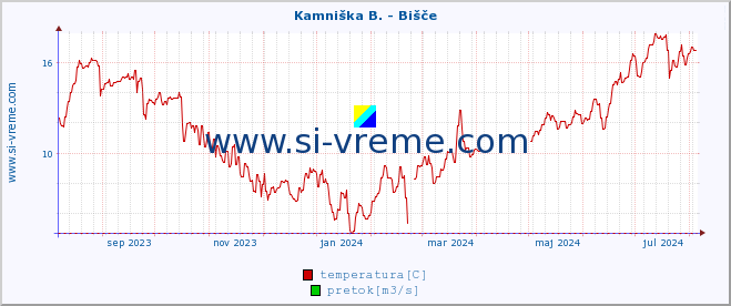 POVPREČJE :: Kamniška B. - Bišče :: temperatura | pretok | višina :: zadnje leto / en dan.