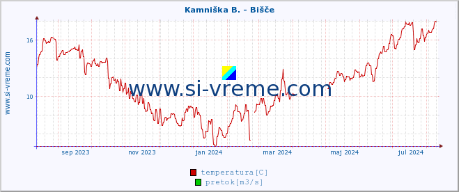 POVPREČJE :: Kamniška B. - Bišče :: temperatura | pretok | višina :: zadnje leto / en dan.