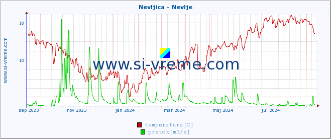 POVPREČJE :: Nevljica - Nevlje :: temperatura | pretok | višina :: zadnje leto / en dan.