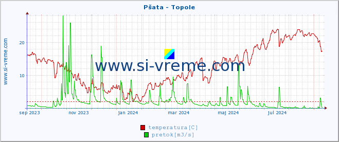 POVPREČJE :: Pšata - Topole :: temperatura | pretok | višina :: zadnje leto / en dan.