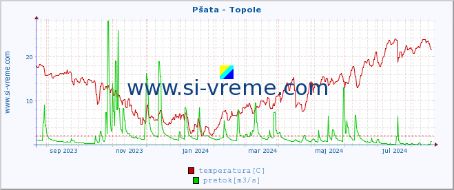 POVPREČJE :: Pšata - Topole :: temperatura | pretok | višina :: zadnje leto / en dan.