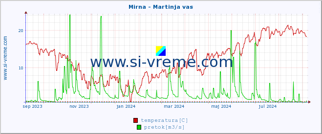 POVPREČJE :: Mirna - Martinja vas :: temperatura | pretok | višina :: zadnje leto / en dan.