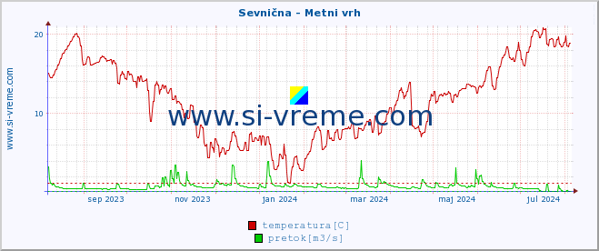 POVPREČJE :: Sevnična - Metni vrh :: temperatura | pretok | višina :: zadnje leto / en dan.