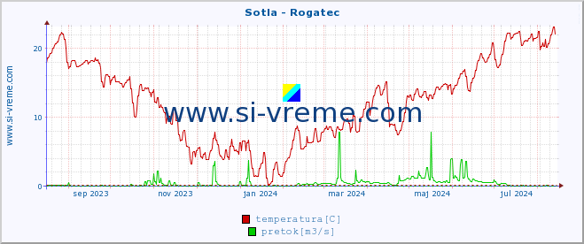 POVPREČJE :: Sotla - Rogatec :: temperatura | pretok | višina :: zadnje leto / en dan.