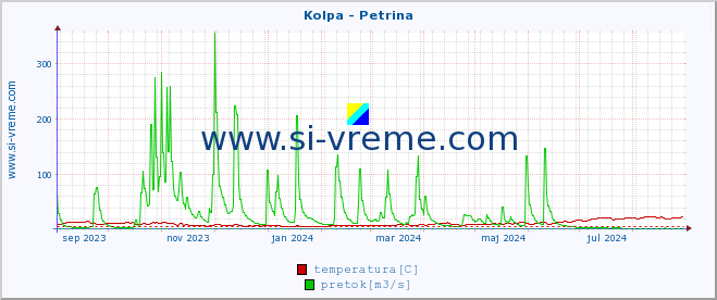 POVPREČJE :: Kolpa - Petrina :: temperatura | pretok | višina :: zadnje leto / en dan.