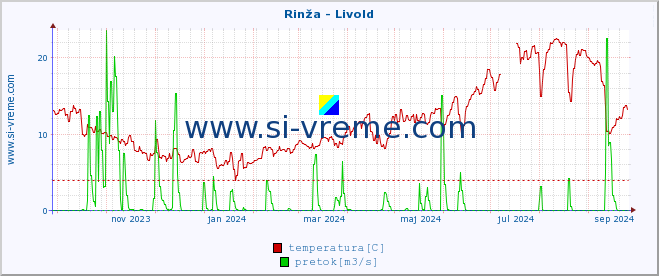 POVPREČJE :: Rinža - Livold :: temperatura | pretok | višina :: zadnje leto / en dan.