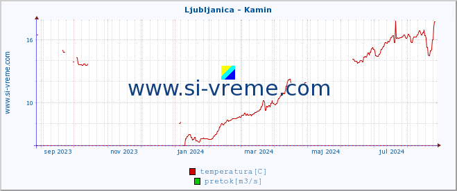 POVPREČJE :: Ljubljanica - Kamin :: temperatura | pretok | višina :: zadnje leto / en dan.