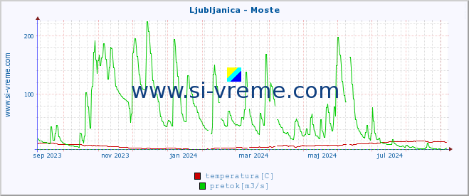 POVPREČJE :: Ljubljanica - Moste :: temperatura | pretok | višina :: zadnje leto / en dan.