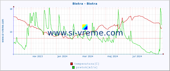 POVPREČJE :: Bistra - Bistra :: temperatura | pretok | višina :: zadnje leto / en dan.