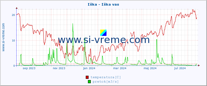 POVPREČJE :: Iška - Iška vas :: temperatura | pretok | višina :: zadnje leto / en dan.