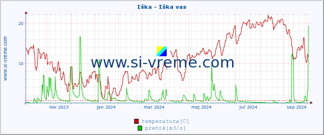 POVPREČJE :: Iška - Iška vas :: temperatura | pretok | višina :: zadnje leto / en dan.