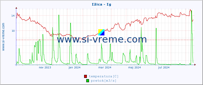 POVPREČJE :: Ižica - Ig :: temperatura | pretok | višina :: zadnje leto / en dan.