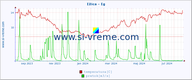 POVPREČJE :: Ižica - Ig :: temperatura | pretok | višina :: zadnje leto / en dan.