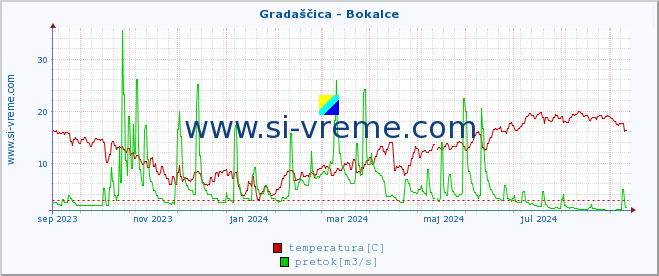 POVPREČJE :: Gradaščica - Bokalce :: temperatura | pretok | višina :: zadnje leto / en dan.