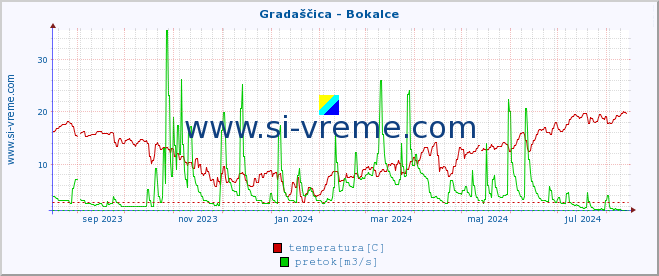 POVPREČJE :: Gradaščica - Bokalce :: temperatura | pretok | višina :: zadnje leto / en dan.