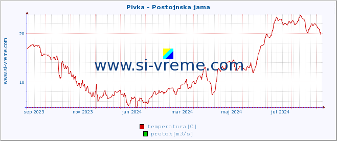 POVPREČJE :: Pivka - Postojnska jama :: temperatura | pretok | višina :: zadnje leto / en dan.