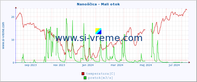 POVPREČJE :: Nanoščica - Mali otok :: temperatura | pretok | višina :: zadnje leto / en dan.