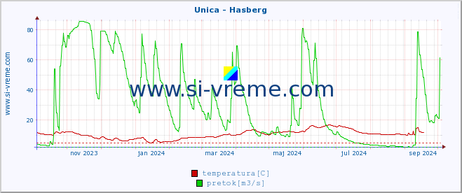 POVPREČJE :: Unica - Hasberg :: temperatura | pretok | višina :: zadnje leto / en dan.