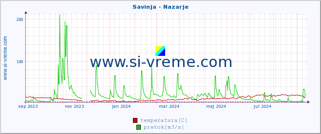 POVPREČJE :: Savinja - Nazarje :: temperatura | pretok | višina :: zadnje leto / en dan.