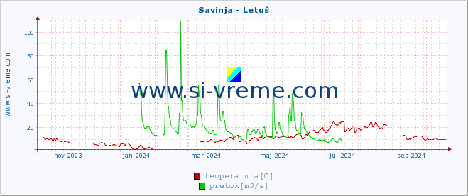 POVPREČJE :: Savinja - Letuš :: temperatura | pretok | višina :: zadnje leto / en dan.