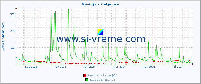 POVPREČJE :: Savinja - Celje brv :: temperatura | pretok | višina :: zadnje leto / en dan.