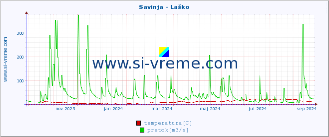 POVPREČJE :: Savinja - Laško :: temperatura | pretok | višina :: zadnje leto / en dan.