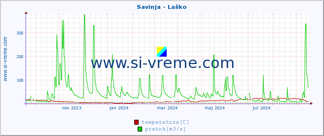 POVPREČJE :: Savinja - Laško :: temperatura | pretok | višina :: zadnje leto / en dan.