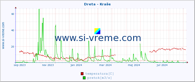 POVPREČJE :: Dreta - Kraše :: temperatura | pretok | višina :: zadnje leto / en dan.