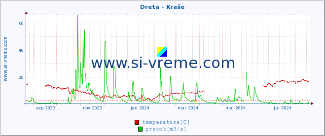 POVPREČJE :: Dreta - Kraše :: temperatura | pretok | višina :: zadnje leto / en dan.