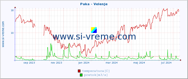 POVPREČJE :: Paka - Velenje :: temperatura | pretok | višina :: zadnje leto / en dan.