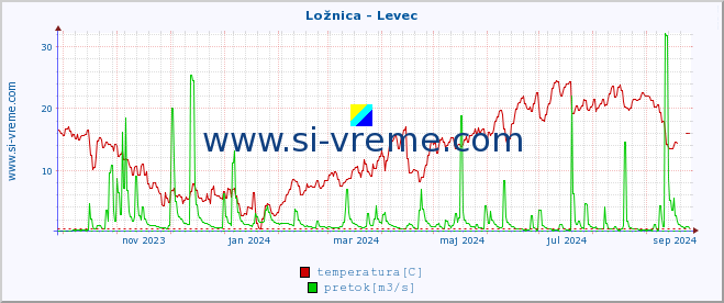 POVPREČJE :: Ložnica - Levec :: temperatura | pretok | višina :: zadnje leto / en dan.