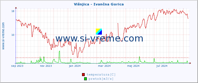 POVPREČJE :: Višnjica - Ivančna Gorica :: temperatura | pretok | višina :: zadnje leto / en dan.