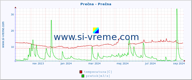 POVPREČJE :: Prečna - Prečna :: temperatura | pretok | višina :: zadnje leto / en dan.