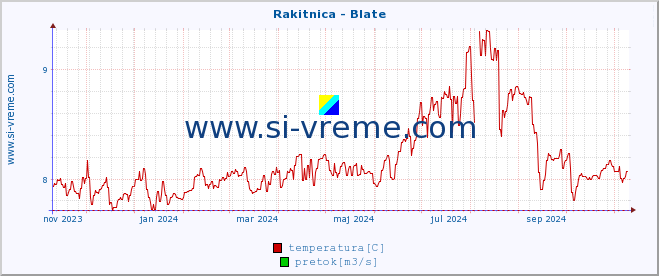 POVPREČJE :: Rakitnica - Blate :: temperatura | pretok | višina :: zadnje leto / en dan.