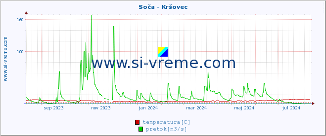 POVPREČJE :: Soča - Kršovec :: temperatura | pretok | višina :: zadnje leto / en dan.