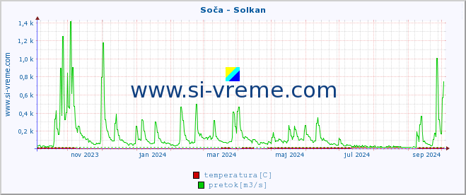 POVPREČJE :: Soča - Solkan :: temperatura | pretok | višina :: zadnje leto / en dan.