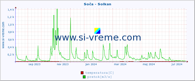 POVPREČJE :: Soča - Solkan :: temperatura | pretok | višina :: zadnje leto / en dan.