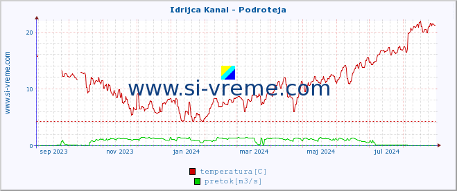 POVPREČJE :: Idrijca Kanal - Podroteja :: temperatura | pretok | višina :: zadnje leto / en dan.