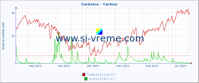 POVPREČJE :: Cerknica - Cerkno :: temperatura | pretok | višina :: zadnje leto / en dan.