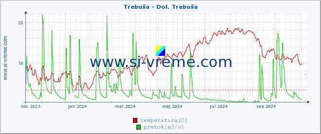 POVPREČJE :: Trebuša - Dol. Trebuša :: temperatura | pretok | višina :: zadnje leto / en dan.